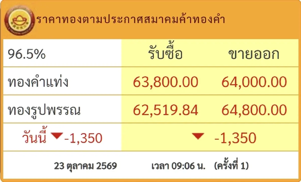 จับตา ราคาทองวันนี้ 23 ต.ค. 69 เปิดตลาดครั้งที่ 1 ปรับตัวลงแรง