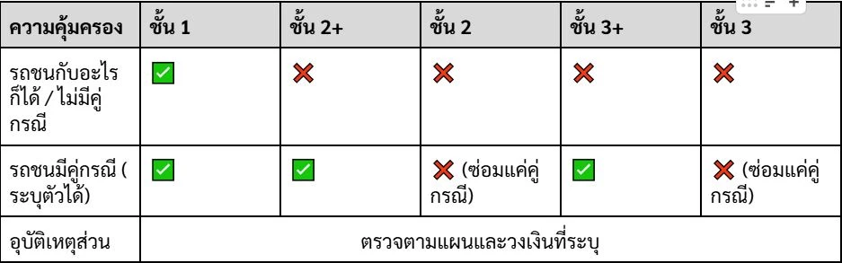 ประกันชั้น 1 2 3 ต่างกันอย่างไร เช็กให้ชัดก่อนเลือกซื้อ