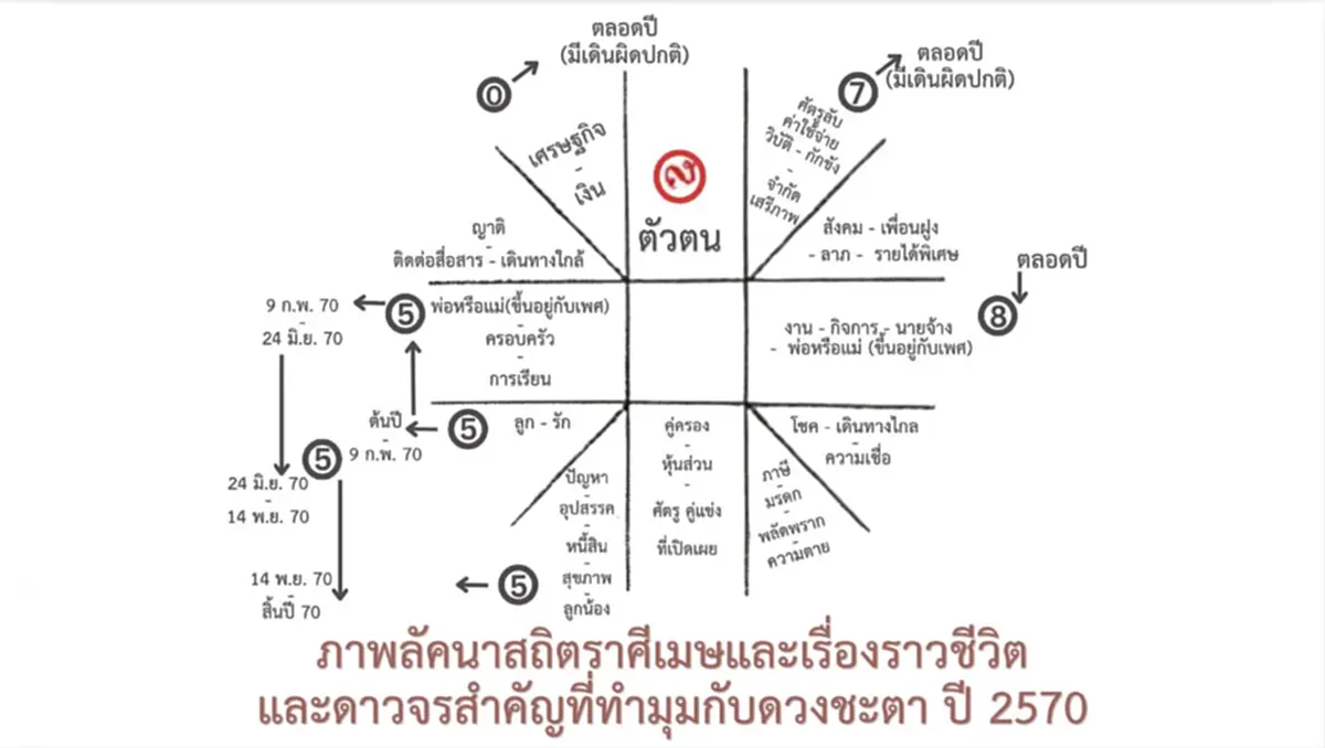 เตือนแรง 1 ลัคนาดวงปี 70 โดนบีบหน้าหลัง ทั้งชีวิตเจอครั้งเดียว