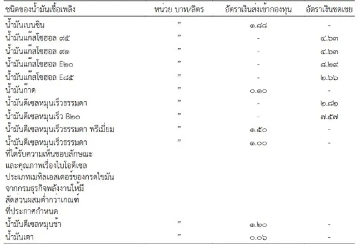 กบน. ปรับขึ้นราคาน้ำมันทุกชนิด 0.75 บาทต่อลิตร ยกเว้น B20 E20 และ E85