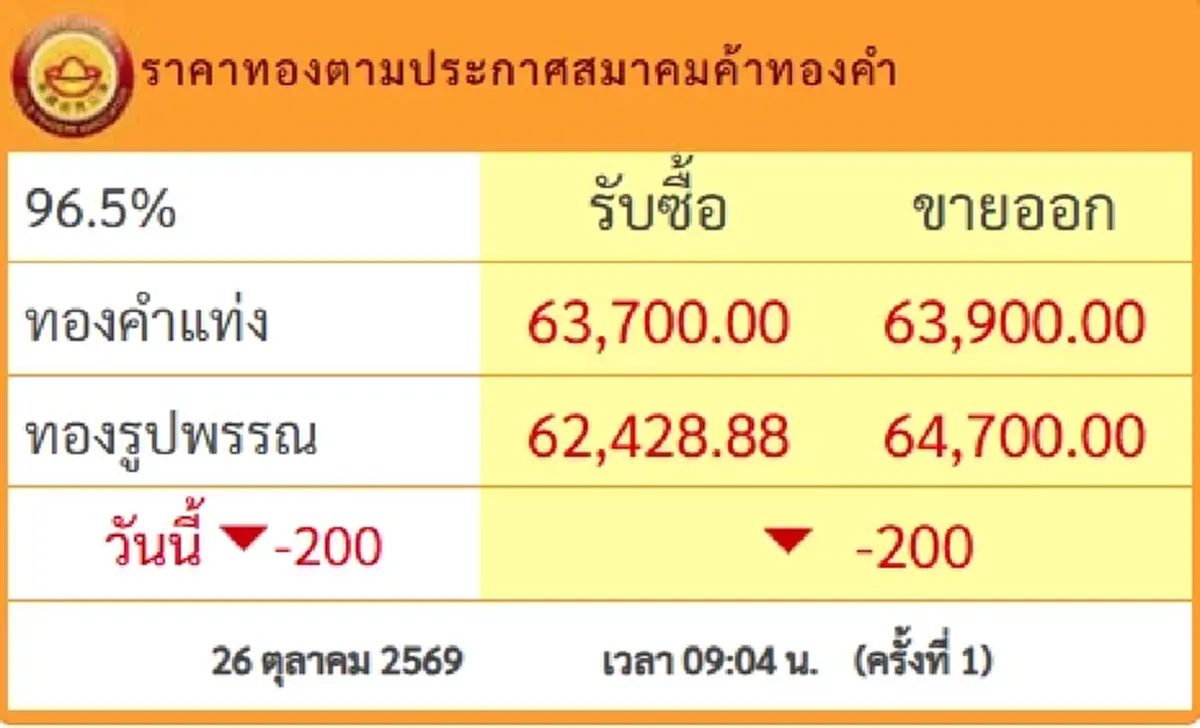ราคาทองวันนี้ 26 ต.ค.69 ประกาศครั้งที่ 1 นักลงทุนมีหน้ามืด