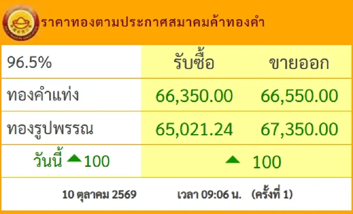 ราคาทองวันนี้ 10 ต.ค.69 ประกาศครั้งที่ 1 ปรับพุ่งขึ้นนักลงทุนยิ้ม
