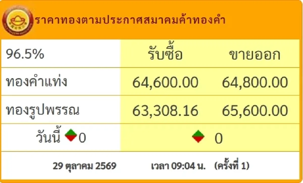 จับตา ราคาทองวันนี้ 29 ต.ค. 69 เปิดตลาดครั้งที่ 1 รับตัวลดลง