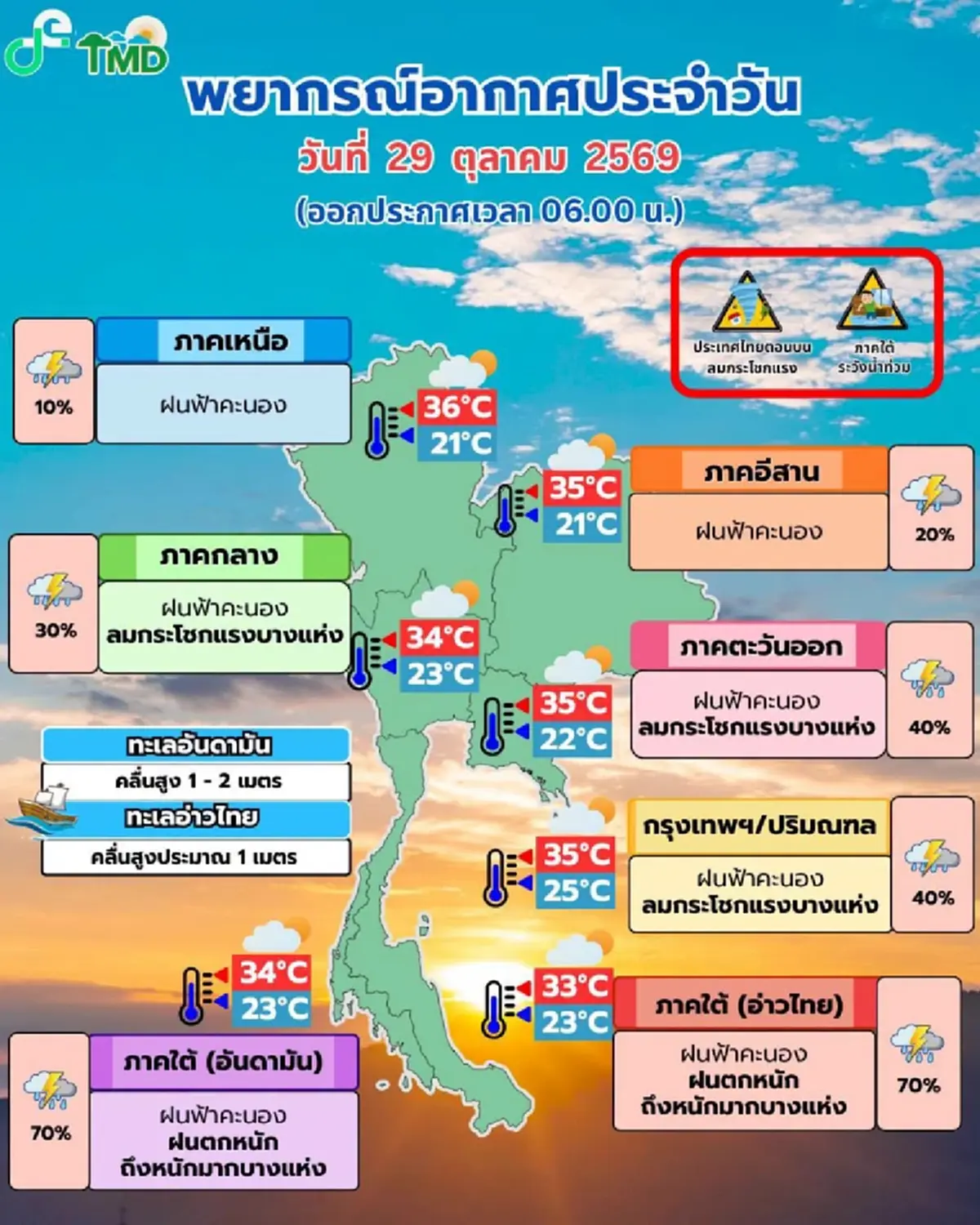 35 จังหวัด เจอฝนฟ้าคะนอง ลมกระโชกแรง เสี่ยงน้ำท่วมฉับพลัน