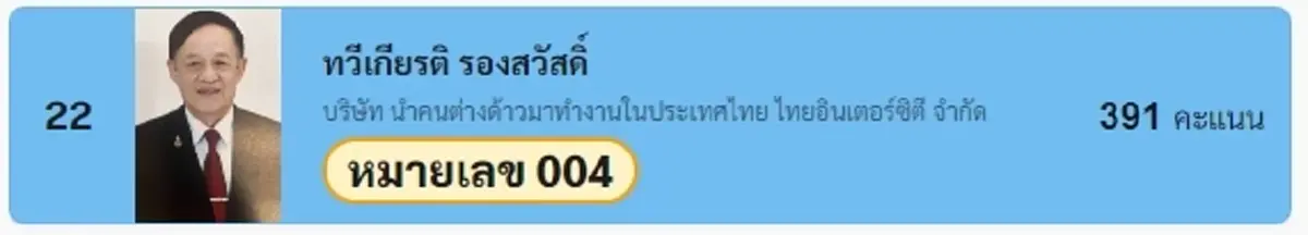 "ผลเลือกตั้งประกันสังคมล่าสุด" เปิดคะแนนเจ้าของวลี สื่อเฮงซวย