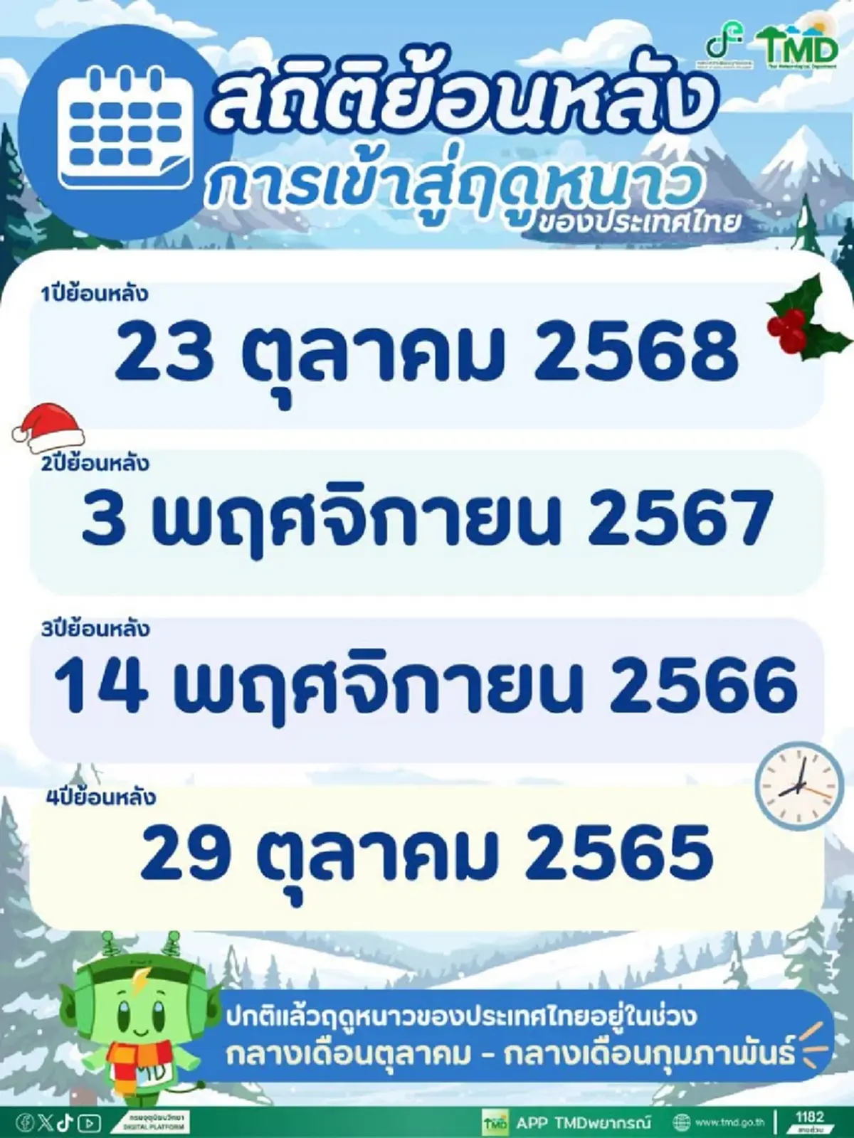 กรมอุตุฯเปิดสถิติ วันเข้าสู่ฤดูหนาวไทย ย้อนหลัง 4 ปี