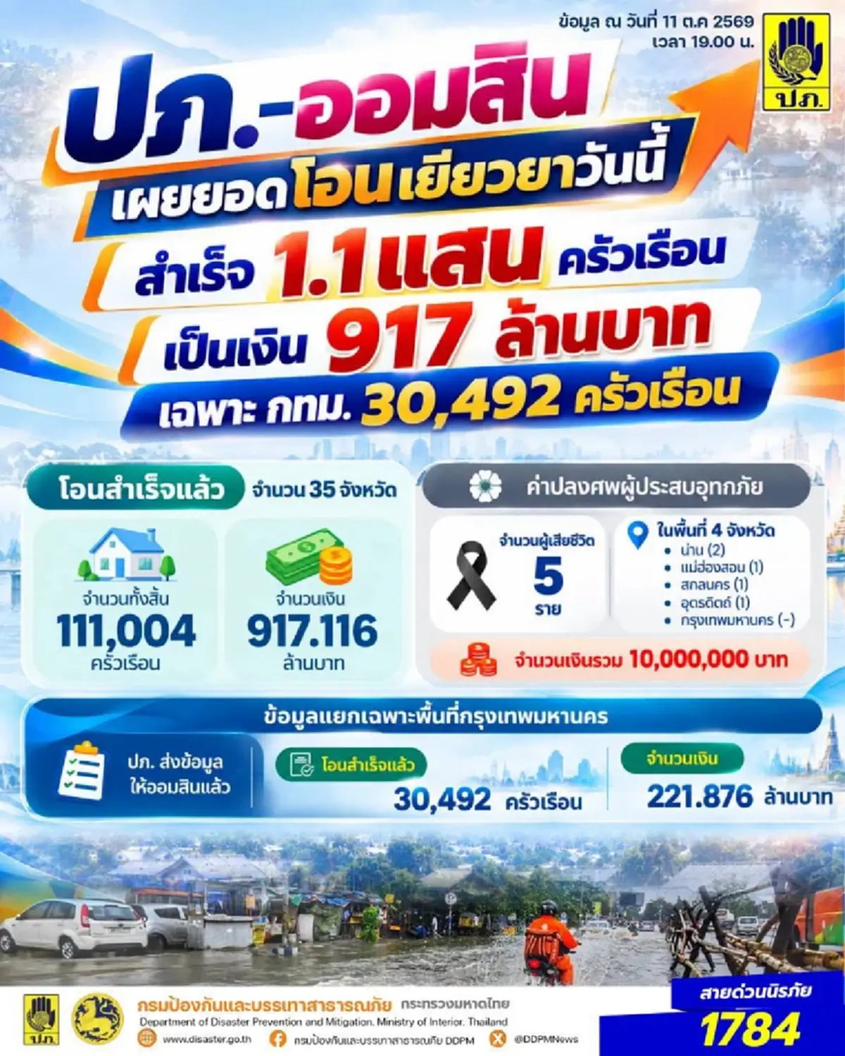 เปิดยอดโอนเงินเยียวยาน้ำท่วมวันนี้ สำเร็จ 1.1 แสนครัวเรือน 917 ล้าน