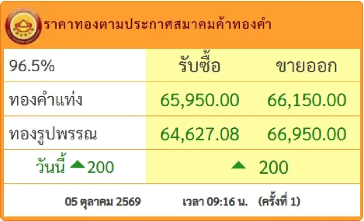 ราคาทองวันนี้ 5 ต.ค.69 ประกาศครั้งที่ 1 นักลงทุนมีรอยยิ้ม