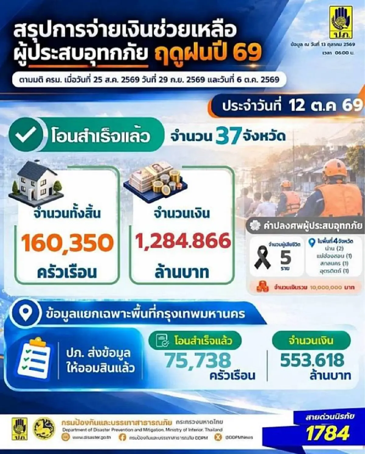 เช็กเลย 21 จังหวัด ออมสิน โอนเงินเยียวยาน้ำท่วม 11 โมงวันนี้