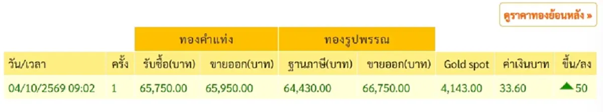 "ราคาทองวันนี้" ราคาทองล่าสุด 4 ตุลาคม 2569 เห็นแล้วตาเป็นประกาย