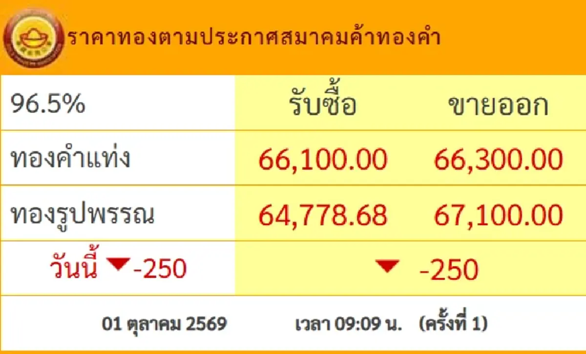 ราคาทองวันนี้ 1 ต.ค.69 ประกาศครั้งที่ 1 นักลงทุนกุมขมับแน่น