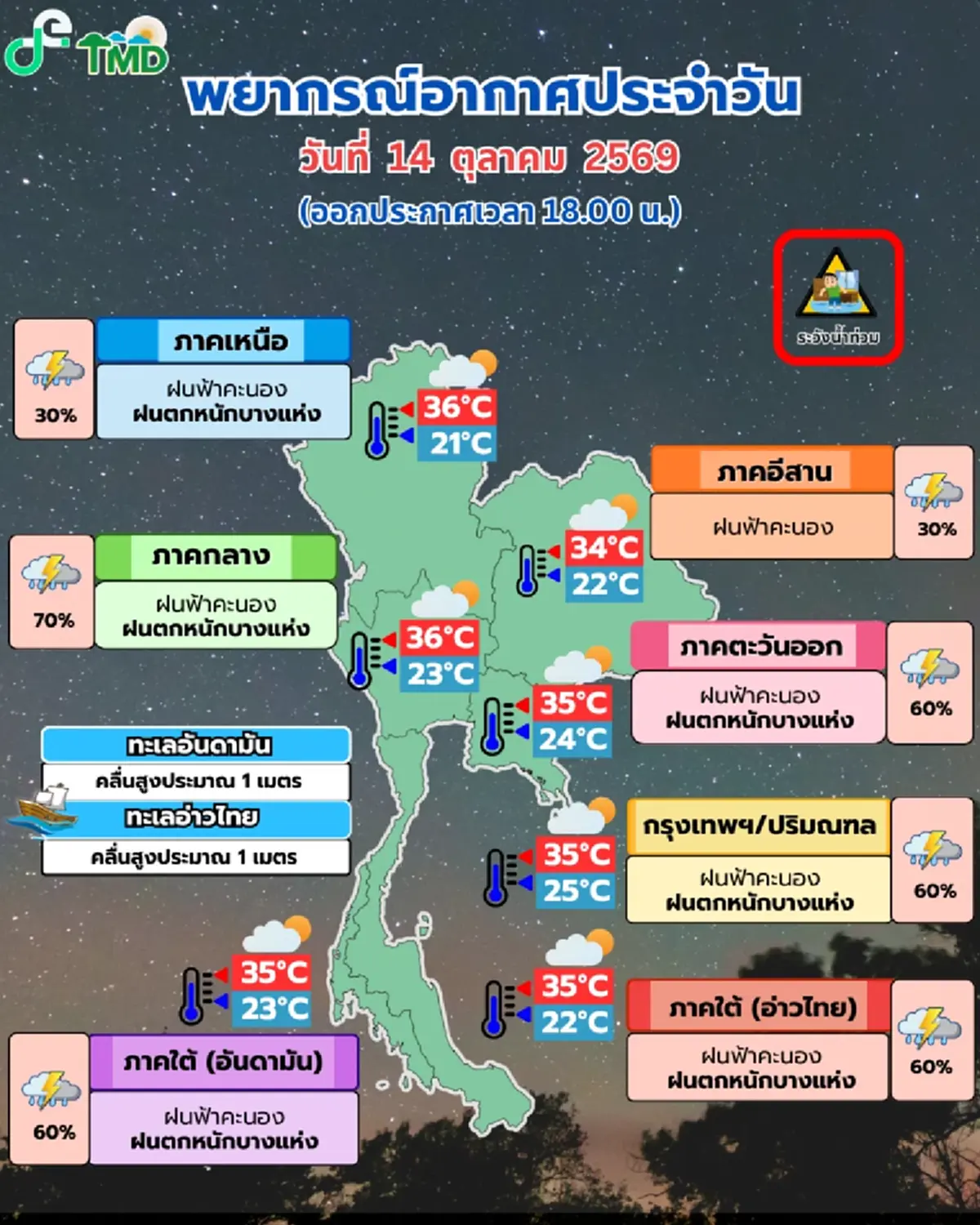 กรมอุตุฯ เปิดรายชื่อ 38 จังหวัด ยังคงมีฝนตกหนัก เสี่ยงน้ำท่วมฉับพลัน