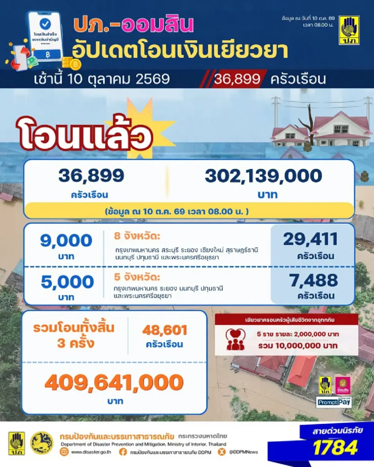 เช็กเลย เงินเยียวยาน้ำท่วม 2569 โอนเข้าบัญชี 8 จังหวัด รอบที่ 3