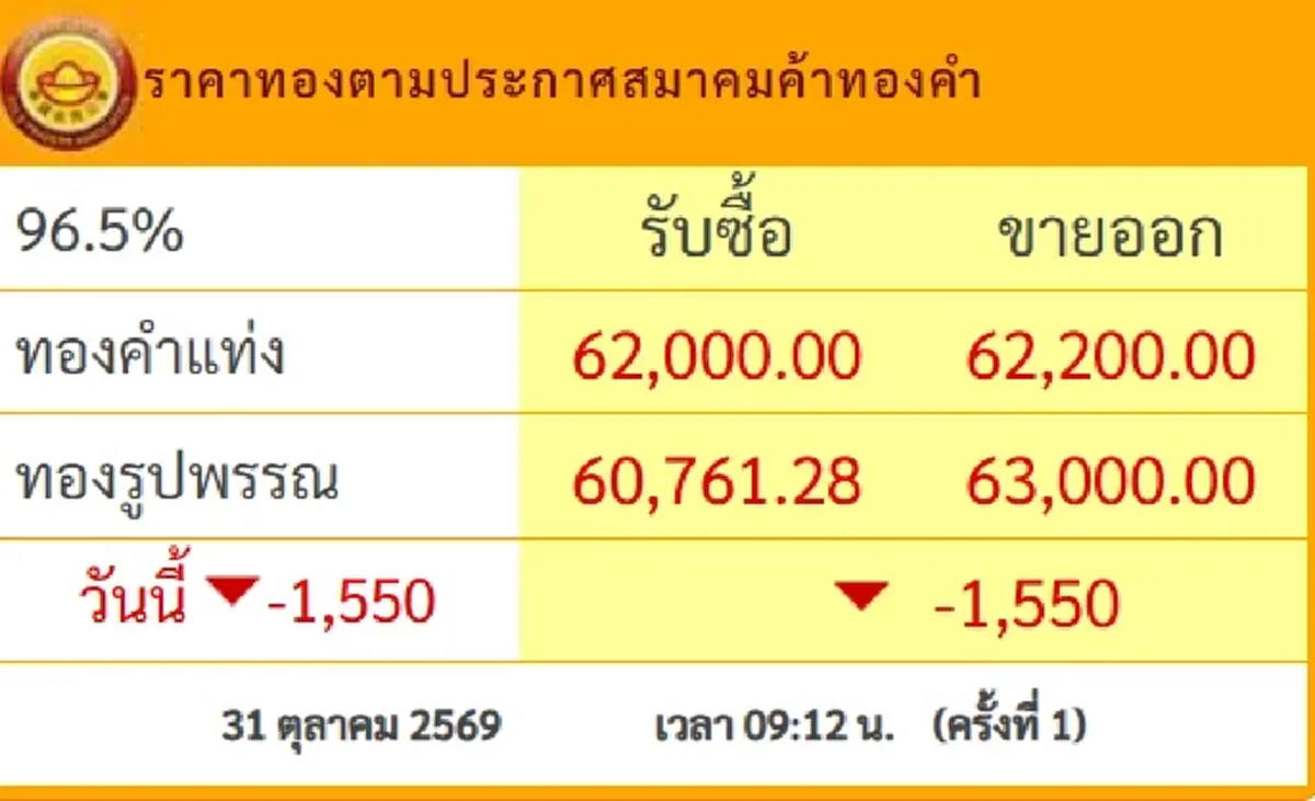 ราคาทองคำวันนี้ 31 ต.ค. ปรับร่วงทะลุพัน นักลงทุนขาสั่นเป็นแถว