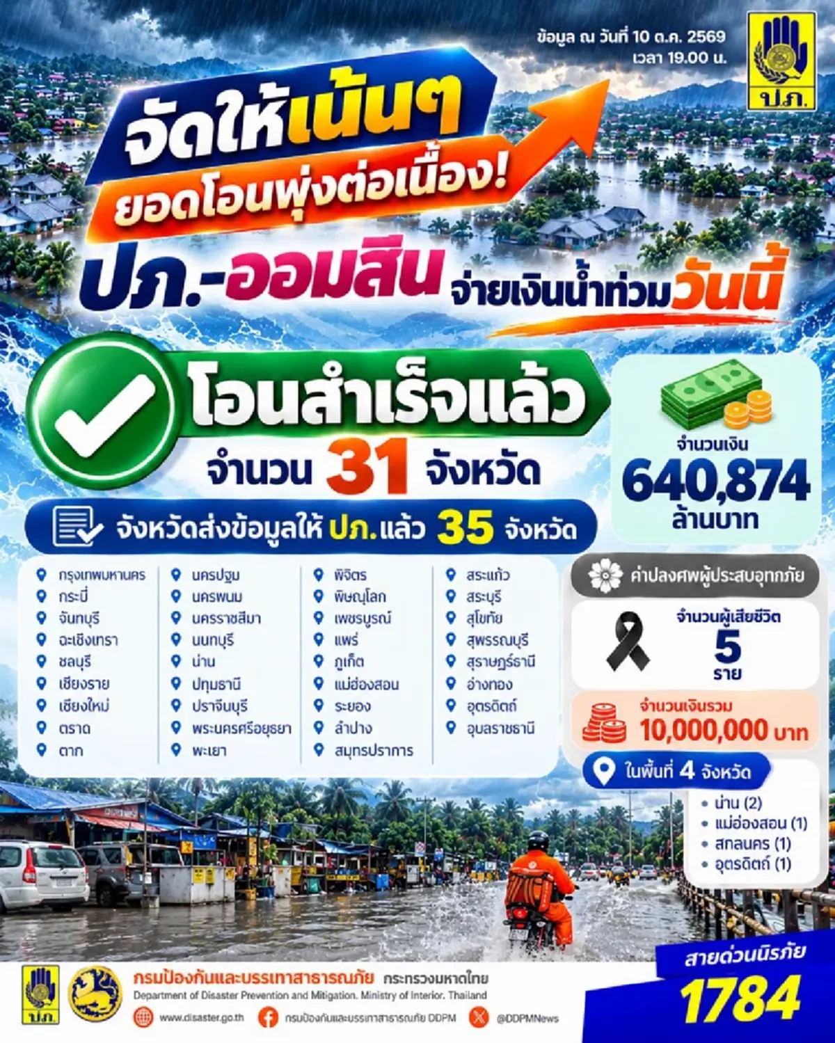 เช็กเลย 35 จังหวัด ส่งข้อมูลให้ ปภ.แล้ว เตรียมรับเงินเยียวยาน้ำท่วม2569