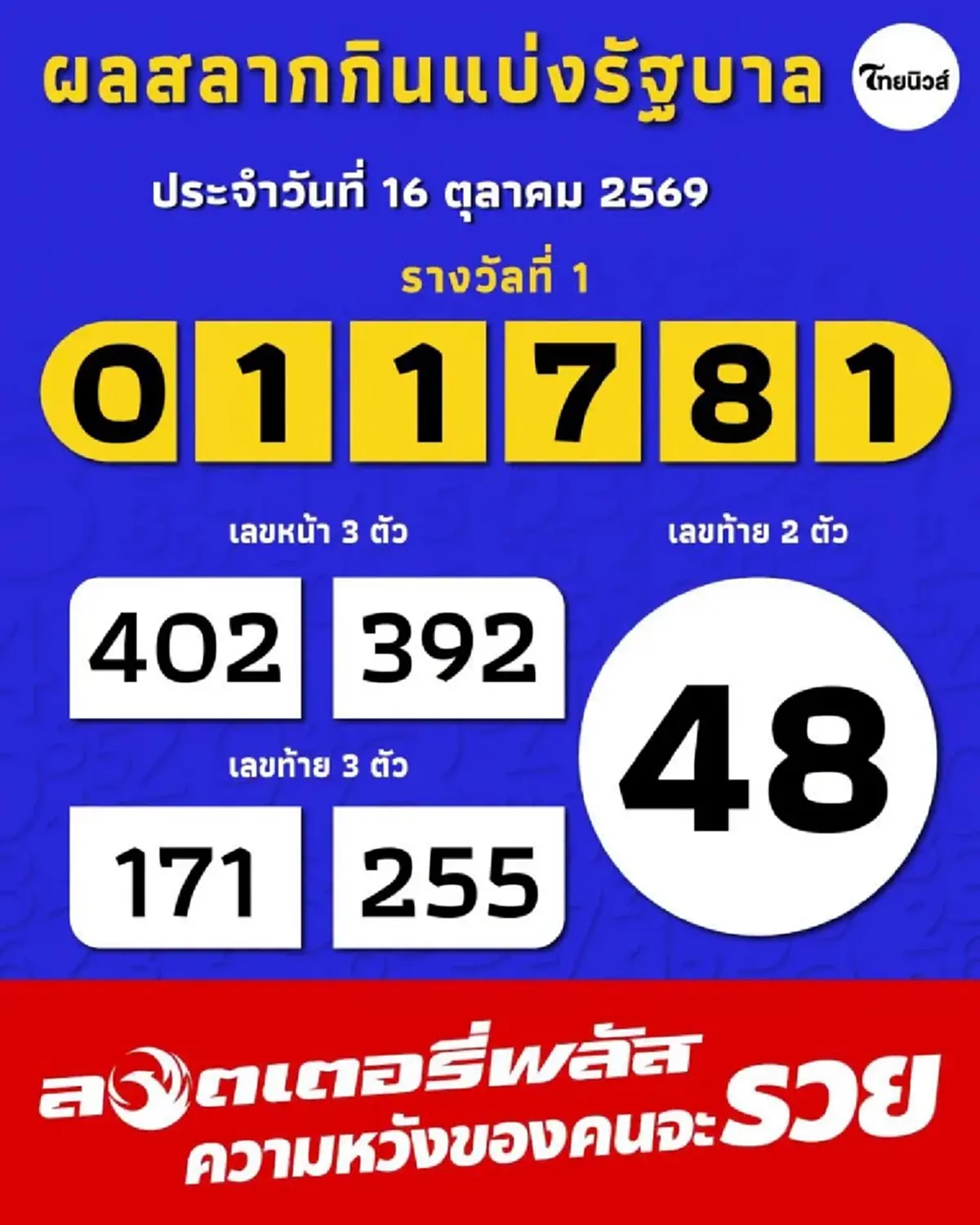 ถามเพื่อนน้องชายจะมีโชคไหม? สาวโรงงานลองซื้อเลขนี้ รับ 12 ล้าน