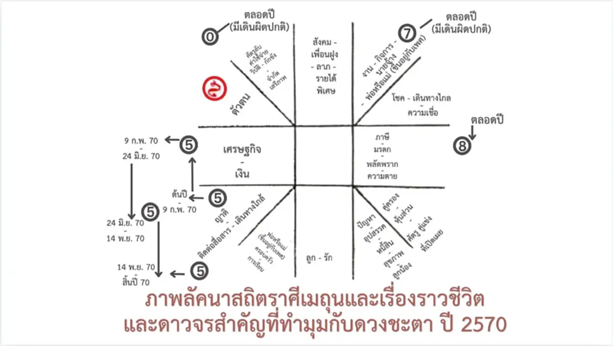 โหรดังเตือนเน้นๆ 1 ลัคนา ปี 70 ดีบางช่วง แต่ภาพรวมเหนื่อยหนัก 