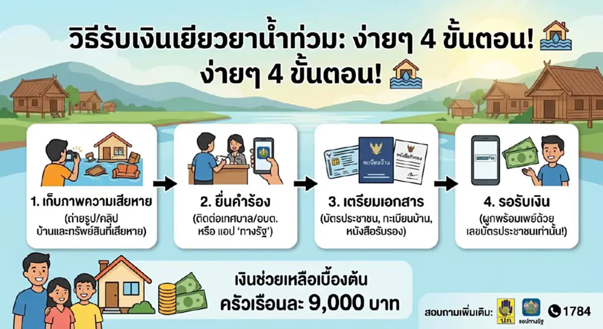 วิธีลงทะเบียนรับเงินเยียวยาน้ำท่วม 2569 พร้อมแบบฟอร์ม - เอกสารที่ต้องใช้
