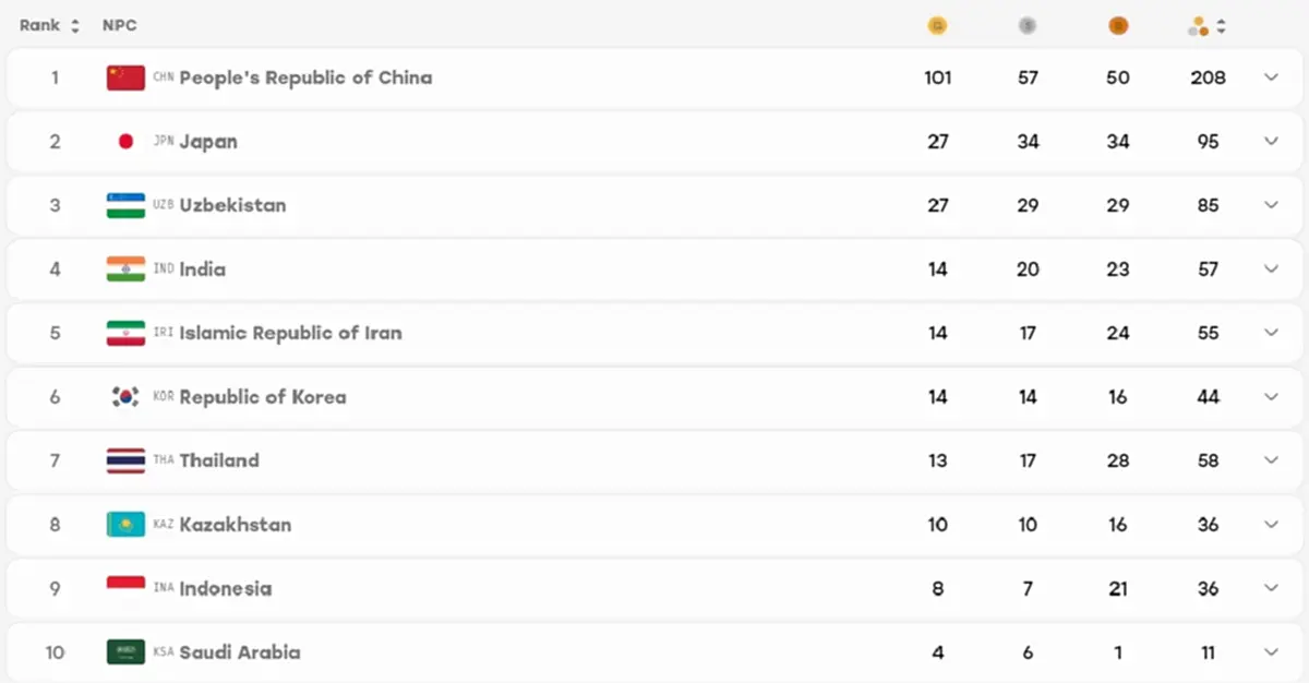 อัปเดตล่าสุด เหรียญทองเอเชียนพาราเกมส์ 2026 ทีมไทยเริ่ดเลยหล่ะ