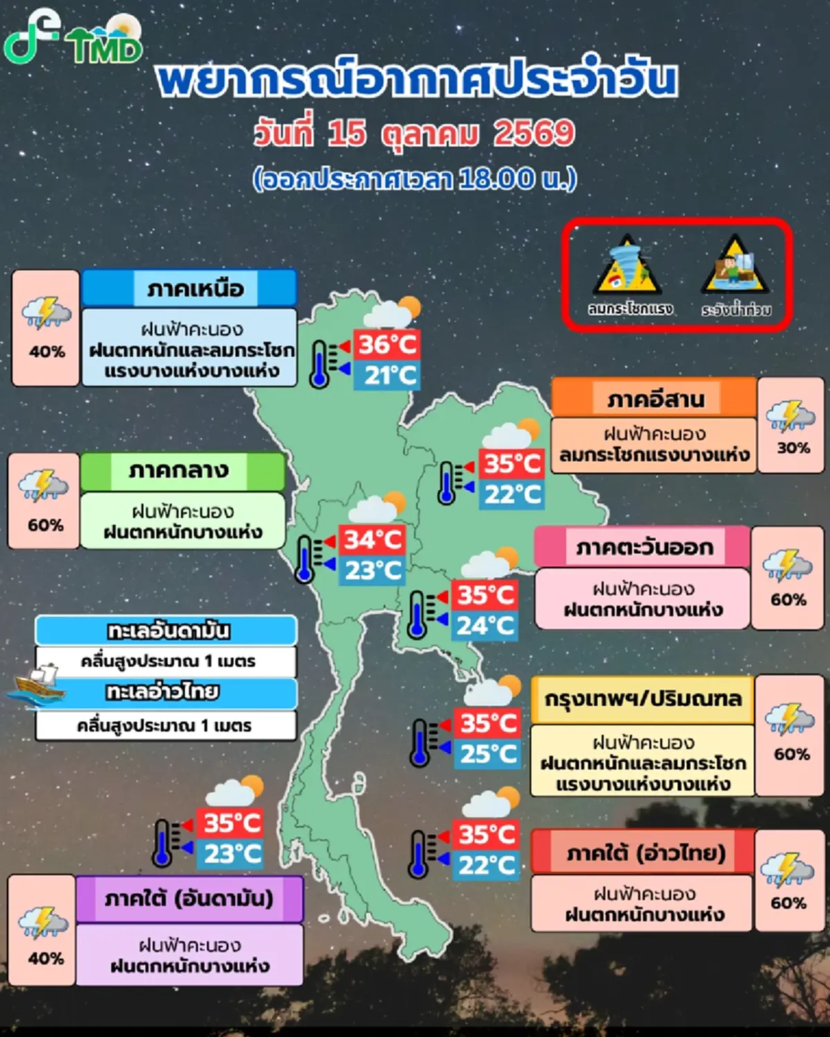 เปิดชื่อ 43 จว. เจอฝนฟ้าคะนอง ฝนตกหนัก เสี่ยงน้ำท่วมฉับพลัน