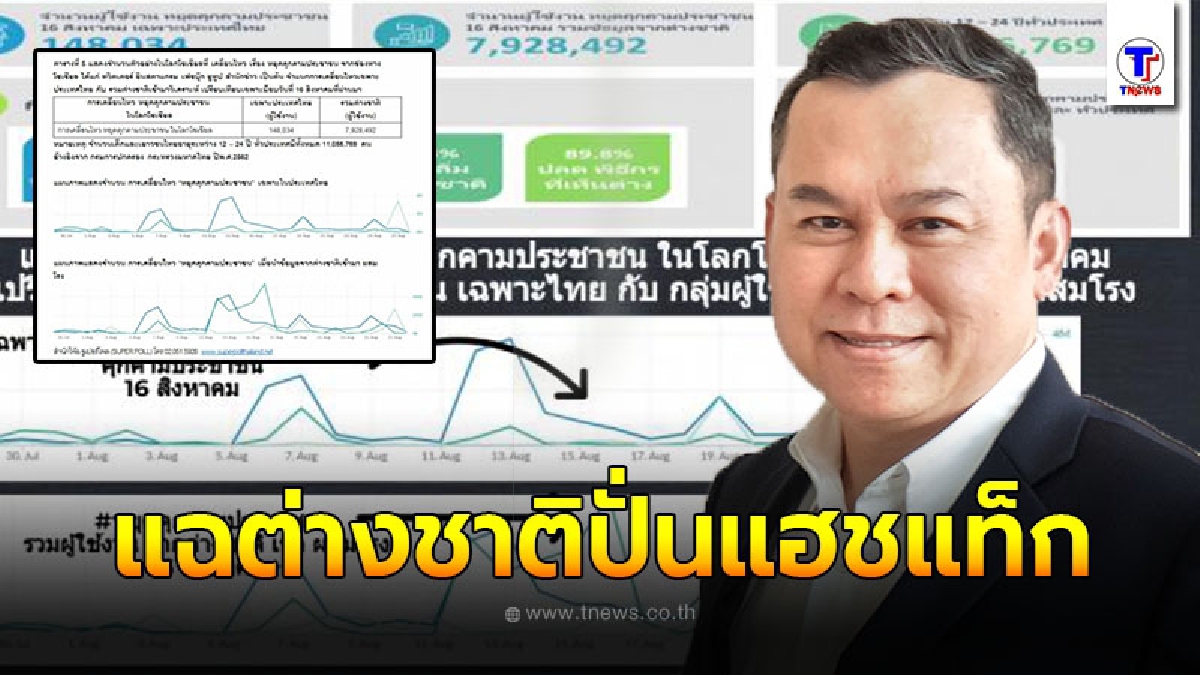 ซูเปอร์โพล ชี้แฮชแท็ก #หยุดคุกคามประชาชน เป็นการปั่นจากนอกประเทศ ปลุกกระแสม็อบ ให้คนเห็นต่าง