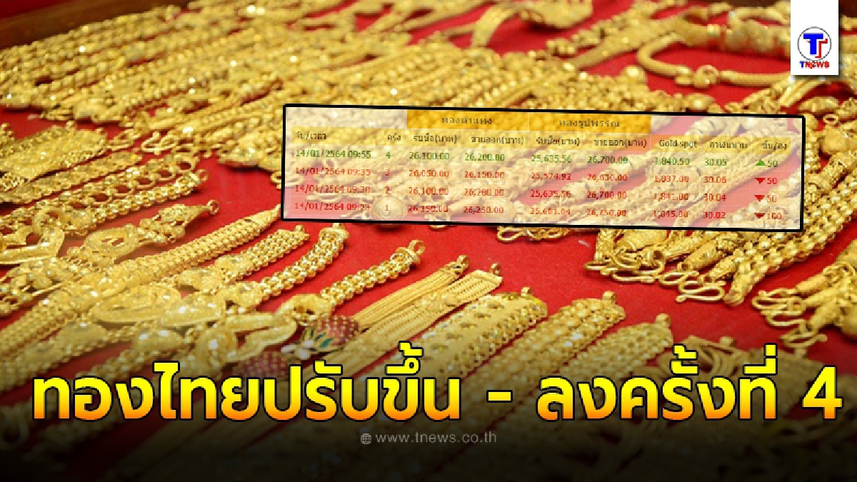 จับตาทองไทย ผันผวนหนัก ขึ้น - ลง 4 รอบติด