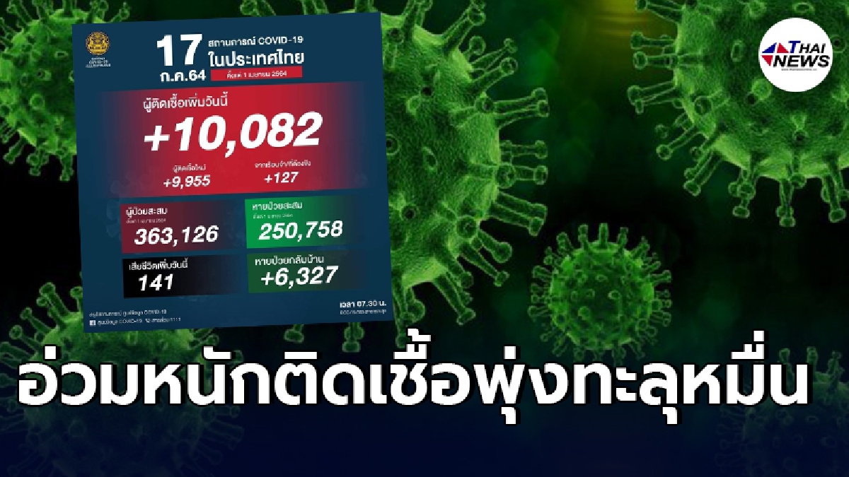 ยอดโควิดอ่วมหนัก วันนี้  พบติดเชื้อเพิ่ม 10,082 ราย เสียชีวิต 141 ราย