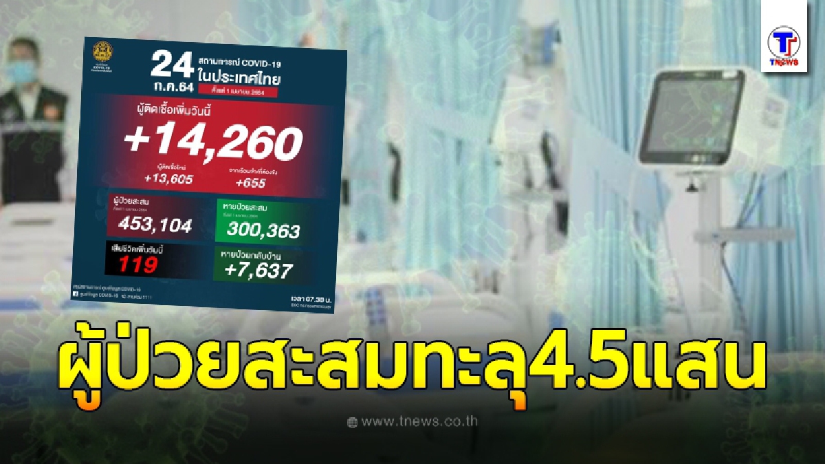 ยอดโควิดวันนี้ ระส่ำหนัก ติดเชื้อรายใหม่พุ่งขึ้น 14,260 คน  เสียชีวิต 119 ราย