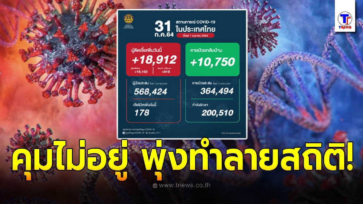 คุมไม่อยู่ “ยอดโควิดวันนี้” ทำลายสถิติต่อเนื่อง ผู้ติดเชื้อพุ่งทะลุเพิ่ม 18,912 คน อันดับ 44 ของโลก
