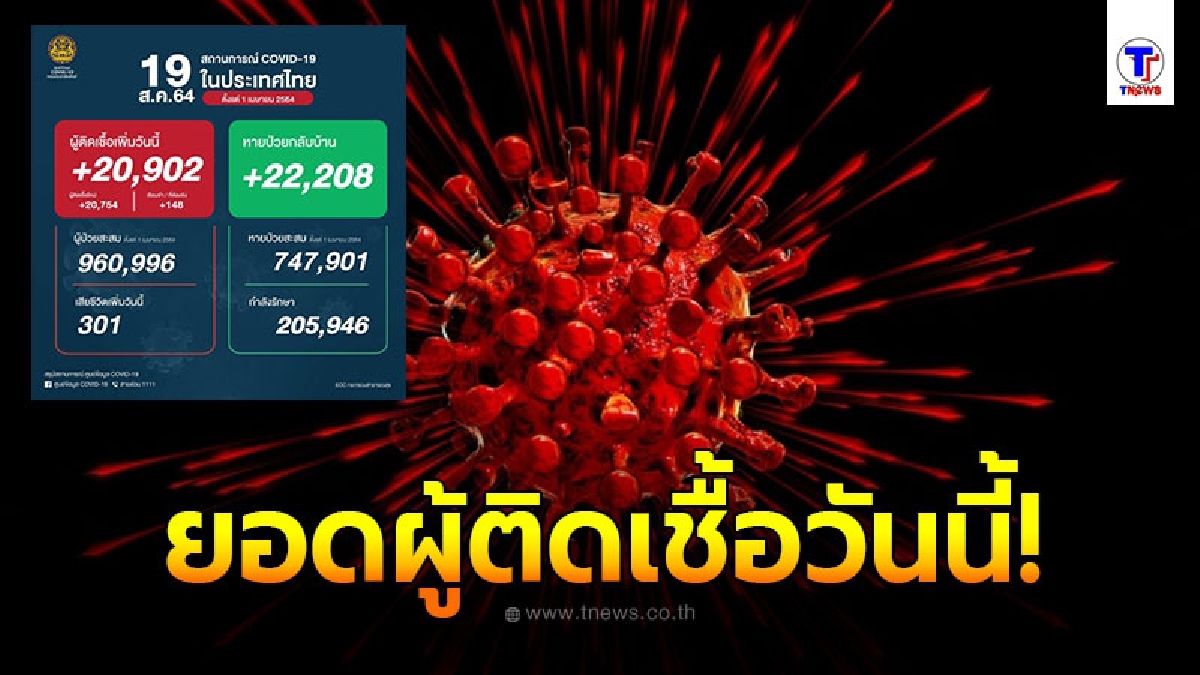 ยอดผู้ติดเชื้อโควิด-19 รายใหม่วันนี้ 20,902 ราย เสียชีวิต 301 ราย