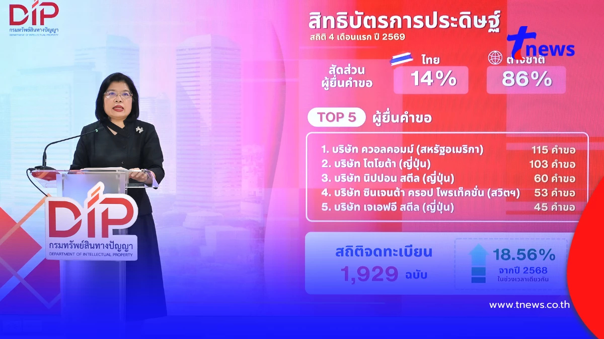 กรมทรัพย์สินทางปัญญา เผยยอดรับจดทะเบียน IP พุ่ง 12.86% ใน 4 เดือนแรกปี 69