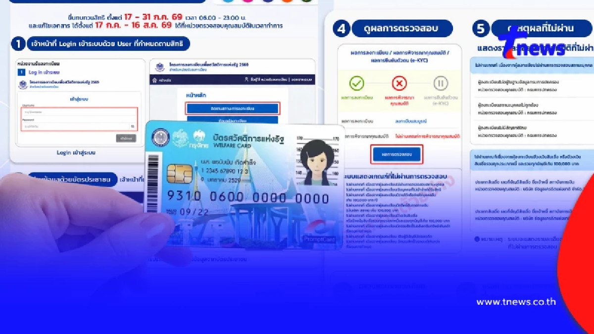 เปิด 4 ช่องทาง ยื่นทบทวนสิทธิ บัตรสวัสดิการแห่งรัฐ เช็กได้ที่นี่